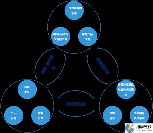 一个资深互联网策划的自白(2):产品,用户,服务都不可少